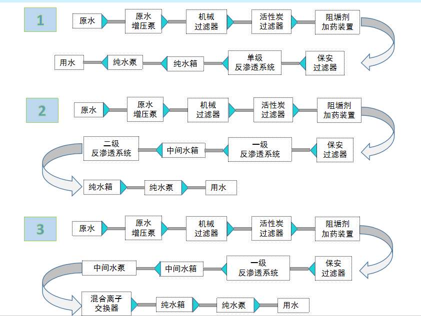 化工行业水处理设备