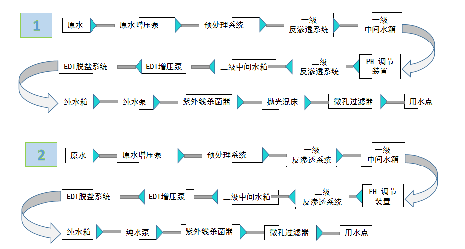 电子高纯水处理设备