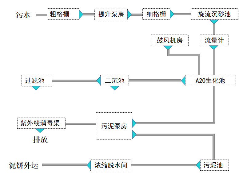 工业污水处理设备工艺流程图