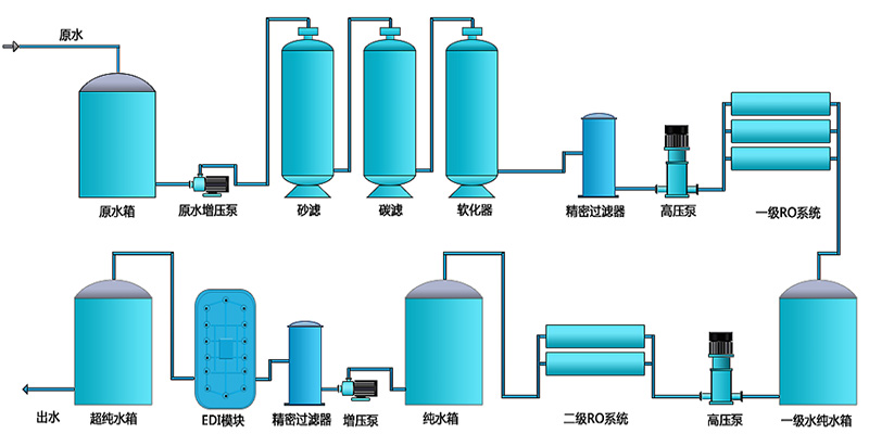 反渗透设备工艺