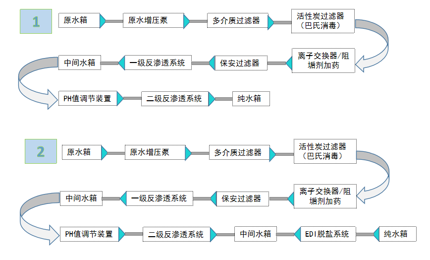 EDI超纯水设备工艺