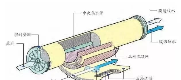 反渗透膜元件一般能用几年